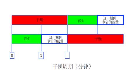 SR吸附式干燥機(jī)節(jié)能的體現(xiàn) SR吸附式干燥機(jī)節(jié)能的體現(xiàn)
