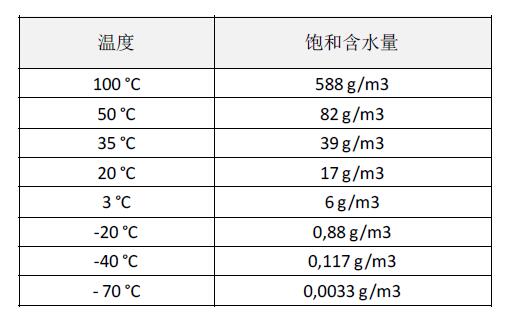 SR吸附式干燥機(jī)進(jìn)氣溫度和含水量 SR吸附式干燥機(jī)進(jìn)氣溫度和含水量