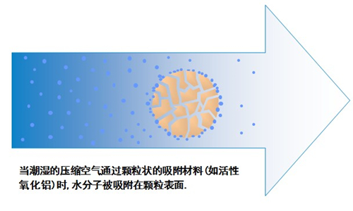 吸附式干燥器 吸附式干燥器