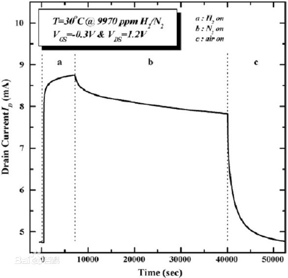 ppm濃度曲線 ppm濃度曲線