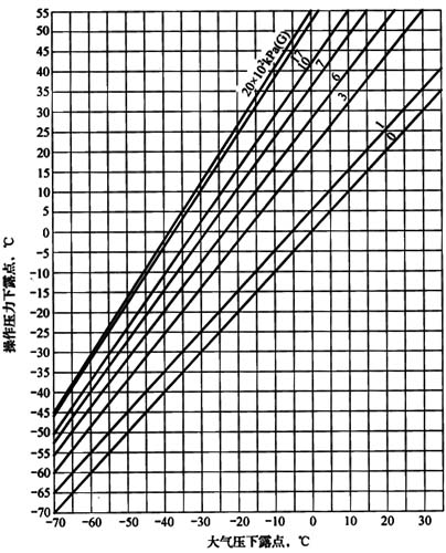 氣動(dòng)儀表供氣之露點(diǎn)換算