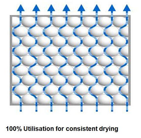 SR模塊化吸附式干燥機干燥劑有效利用率達到100%