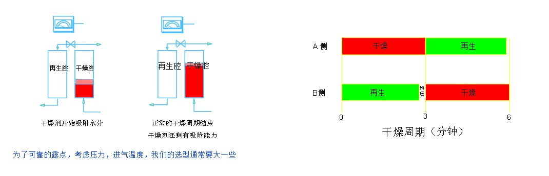 時序控制的模塊化吸附式干燥器