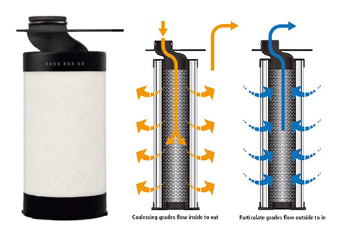 WALKER生產(chǎn)唐納森Donaldson濾芯的替代品濾芯氣流方向 WALKER生產(chǎn)唐納森Donaldson濾芯的替代品濾芯氣流方向