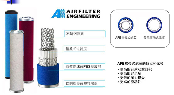 AFE氣體濾芯的特點和優(yōu)勢 AFE氣體濾芯的特點和優(yōu)勢